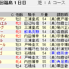 ７月４日（土 ）福島・阪神・函館競馬場の馬場見解