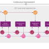 機械学習系開発におけるCD (CD4ML)