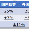 我々の年金のポートフォリオ（年金積立金管理運用独立行政法人）＋α