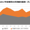 54歩目：【観光編―季節性①】〇〇部長、「もうひとつの京都」と「もうひとつの課題」（〇〇に入るものは？）