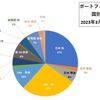 現在のポートフォリオ（2023年3月31日付）