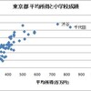 東京都　市区別平均所得と子どもの成績