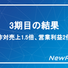 3期目の結果。昨対売上1.5倍、営業利益2倍