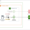 IoT SiteWise でデータの取り込みをセキュアに行う