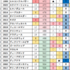 凱旋門賞2023感想　スルーセブンシーズお疲れ様！