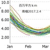 南極の氷床面積が史上最少を記録しそう