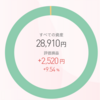 ポイント株投資について(2022年2月)