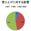 戦術は売り上げに７％しか影響しない