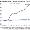 軽自動車の価格が、10年で5割上昇だそうです。賃金は横ばい