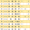 【toto940回】【予想】Ｊ１での波乱の予想が鍵