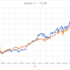 Ｓ＆Ｐ５００　ドル投資、円投資比較