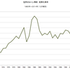 2014/12　世界のコーン需給　在庫率　19.8%　△