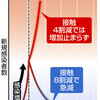 痛み伴っても劇的に減らす　「８割おじさん」西浦博教授、覚悟の発信 - 東京新聞(2020年5月2日)