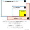 広告主とマーケターの視野がズレている話