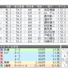 2019/3/31阪神1レース結果