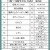 ★「映画投票」結果発表②（「ヒゲの主人公が登場する映画」）6～10点。