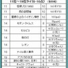 ★「映画投票」結果発表②（「ヒゲの主人公が登場する映画」）6～10点。