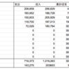 【社会人3年目のリアル】2年3ヶ月経過後の貯蓄額（第68回）ニッコマ卒が1000万まで何年？