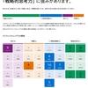 ストレングスファインダー34の資質を見る