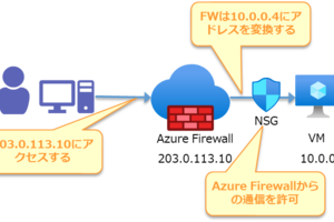 Azure FirewallのDNAT規則を使用した場合のNSG許可設定について