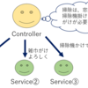 【Spring初心者向け】Controller、Service、RepositoryとDispathcerServlet