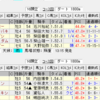 12月８日（日）中山・阪神・中京競馬場の馬場見解【カペラS、阪神JF】