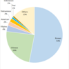 Foreign Population by Nationality in Kyoto Prefecture as of 2015