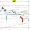 日足　日経２２５先物・ダウ・ドル円　２０２１年７月１６日　終値ベース