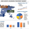 2022年から2028年までの希少遺伝性疾患治療の市場シェア、規模、傾向、予測、分析および成長