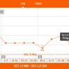 今週の体重推移 4月19日～25日