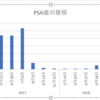  検診結果と中国茶