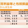 決算分析の事例　第７回かんぽ生命　減収・減益と営業キャッシュフローの赤字