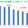 女性の初婚件数が2024年(1～6月)は2019年(1～6月)より37%減少