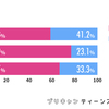 Instagram、女子中高生の利用状況は？／約7割が1日に複数回閲覧【GMOメディア調査】