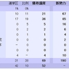 うわっ！参院選どうなってるの！