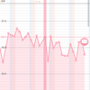 今周期の基礎体温グラフ