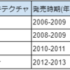 GTX 900のサポート終了!? 旧製品の寿命を考察