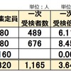 2025年度受検 千葉県公立中高一貫校 一次受検者数 受検倍率 昨年から下落 千葉 東葛飾 稲毛国際