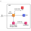 IAM認証とAWS SSM を使ってパスワードレスなEC2/RDSアクセスをCDKで実現する