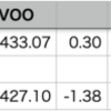 自分-0.76% > VOO-1.38%, 年初来9勝0敗