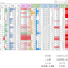 2022/5/13 保有銘柄動向　下がってる感じですね。