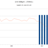 日米の景気循環の比較　第１９回　長期金利と住宅投資の関係　２０００年の例