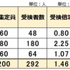 2024年高知県立中高一貫校 受検倍率 1.46倍 昨年より上昇 安芸 高知国際 中村