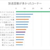 関ジャニ∞クロニクル全コーナーの放送回数ランキングとジャンル分析