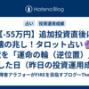 【-55万円】追加投資直後に崩壊の兆し！タロット占い🔮が現状を「運命の輪（逆位置）」で示した日（昨日の投資運用成績💸）