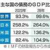 韓国の民間債務が「世界最悪の状況」