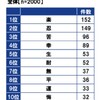 「自分の人生」漢字１文字で表すと？60歳2,000人の回答がコレ。