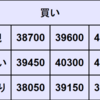 週間CFD予想　2024年3/4～3/8