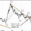 FX 米ドル　今週の米ドルの見通し