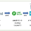 初心者向けポイント交換ルートは最短４回がベスト！ハピタス推しには注意